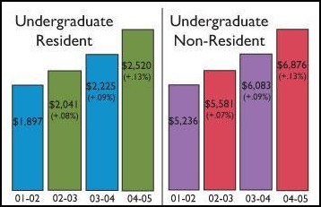 Tuition, housing hike expected